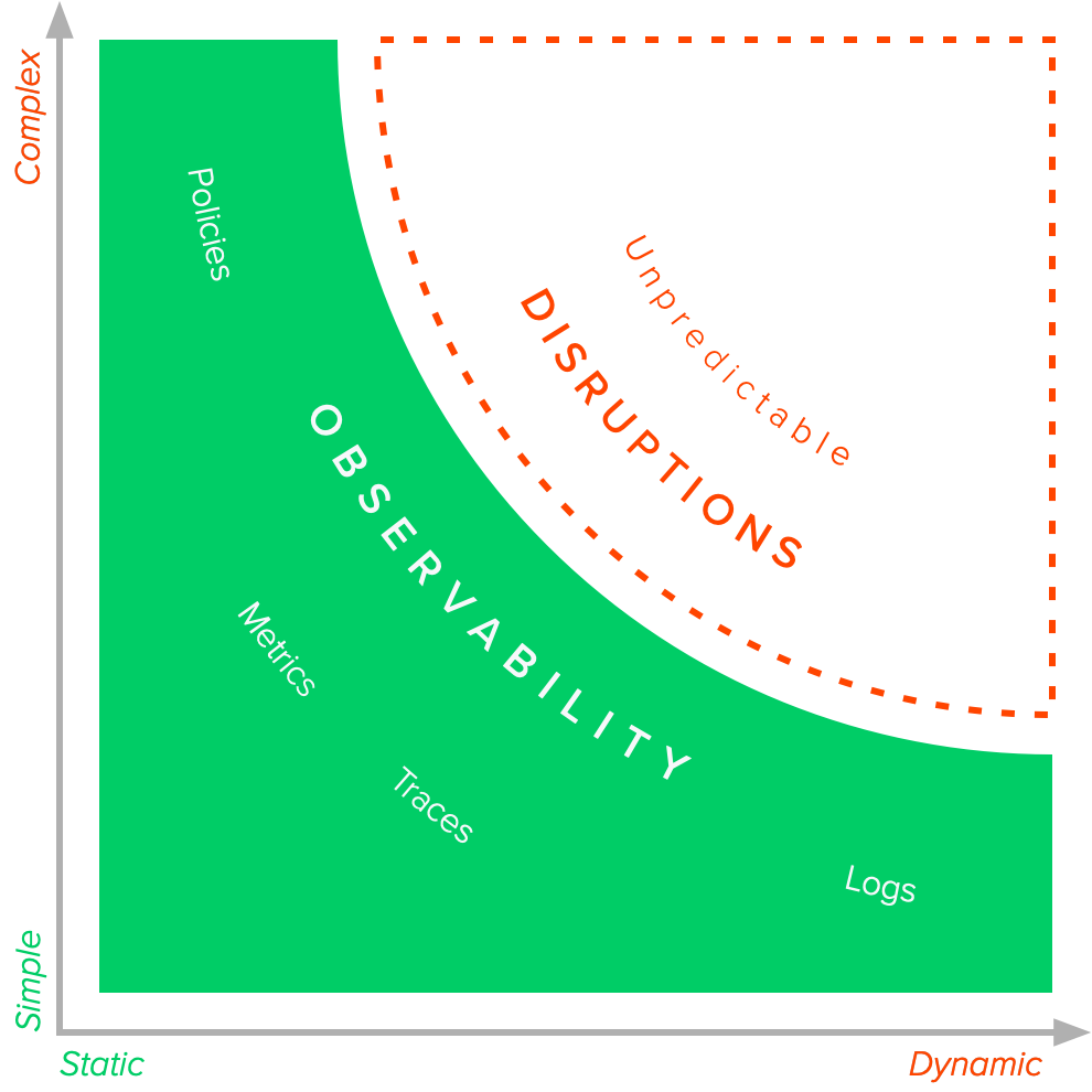 Diagram showing how traditional observability solutions don’t support complex and dynamic environments