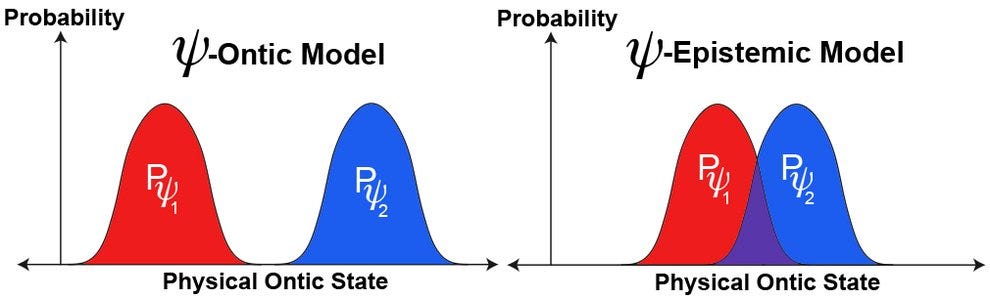 Comparison of quantum states in 𝜓-Ontic & 𝜓-Epistemic model, showing the dependance on two different Ontic (Reality based) states with corresponding 𝜓₁ & 𝜓₂. In 𝜓-Ontic model, the quantum state and ontic states are unique while in 𝜓-Epistemic model, more than one 𝜓 can represent a quantum state