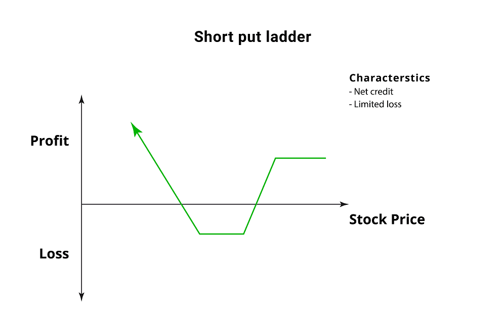 Short Put Ladder Options Strategy (Using Excel Template)