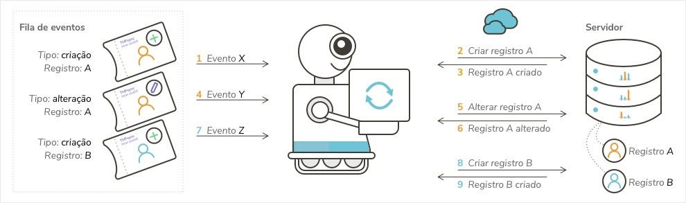 Demonstração gráfica de um robô enviando os dados do armazenamento local para o servidor