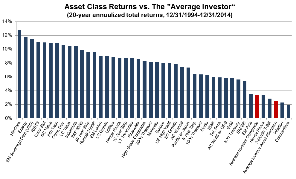 Why Investors Cannot Outperform Simple Benchmarks