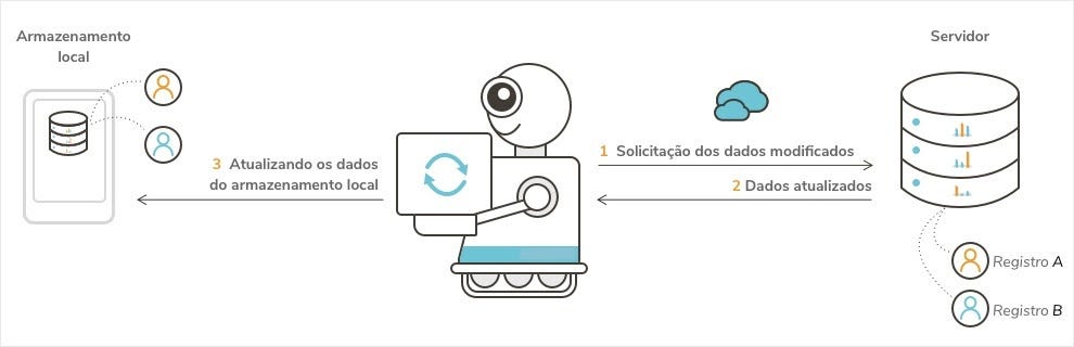 Demonstração gráfica de um robô enviando os dados do do servidor para o armazenamento local