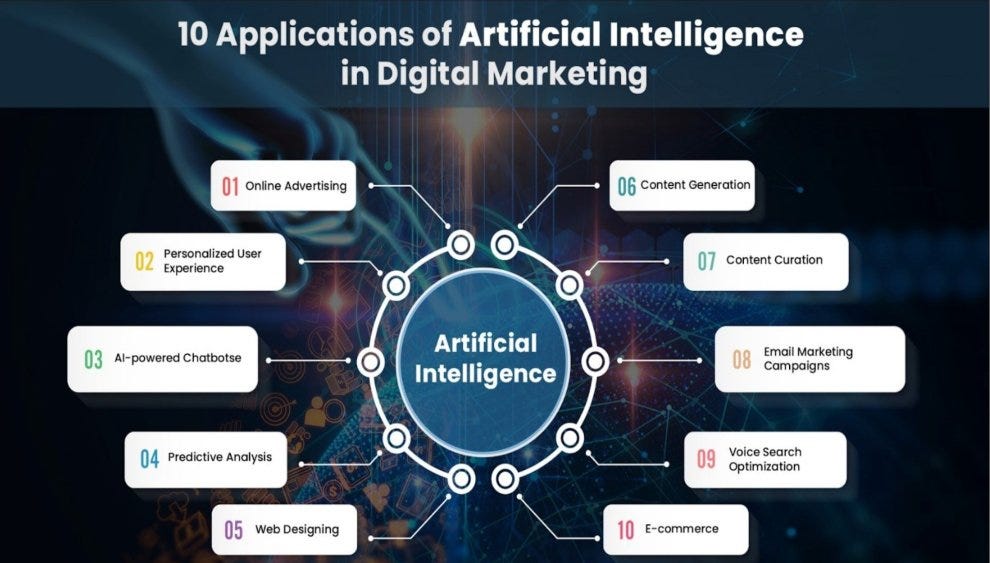 Applications of Artificial Intelligence in Digital Marketing - What's Working Well in 2020