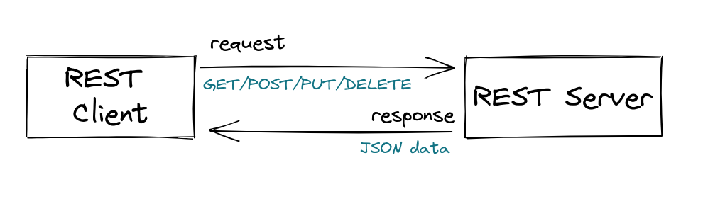 Arquitetura REST API