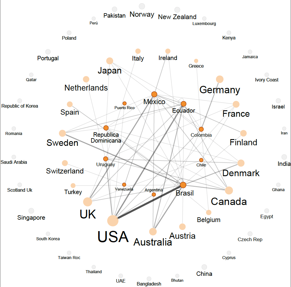 A graph showing how Latin American authors collaborated with authors from around the world in CHI 2020. Brazilian authors strongly collaborated with authors from the US, Sweden, Canada, and so on. Mexican authors collaborated with the UK. There were fewer collaborations amongst Latin Americans (e.g., Mexico with Ecuador, Colombia with Ecuador, and so on). There are no collaborations between Latin American authors and Global South countries such as India and South Africa.