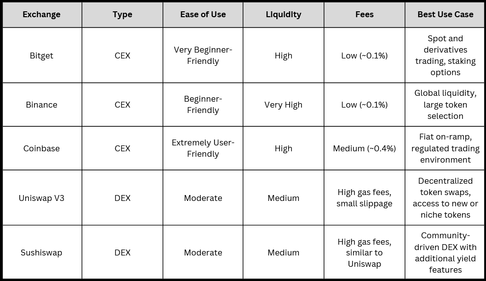 Uniswap vs CEXs and DEXs: Best Exchange Options for Beginners (2026)