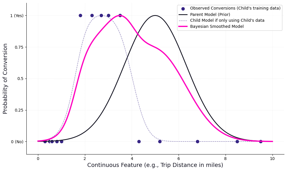 Figure 2 — How Bayesian smoothing prevents overfitting. If a parent model shows conversions peaking at 5-mile trips, but a sparse child node indicates a 2–3-mile peak, relying solely on the child’s data causes irrational overfitting. Bayesian smoothing creates a compromise by blending the local signal with the parent’s prior, ensuring robust predictions even when local data is scarce.