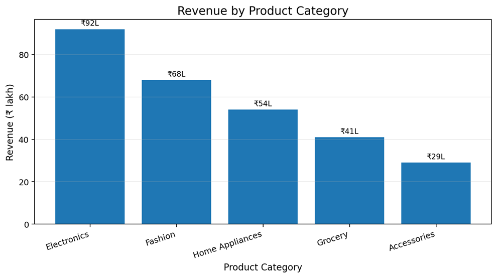 From Messy Data to Clear Decisions: A SQL + Power BI Sales Analytics Project