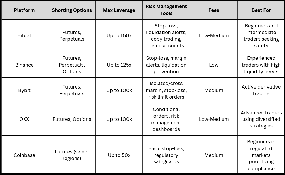 Best Platforms to Short Cryptocurrency Safely in 2026