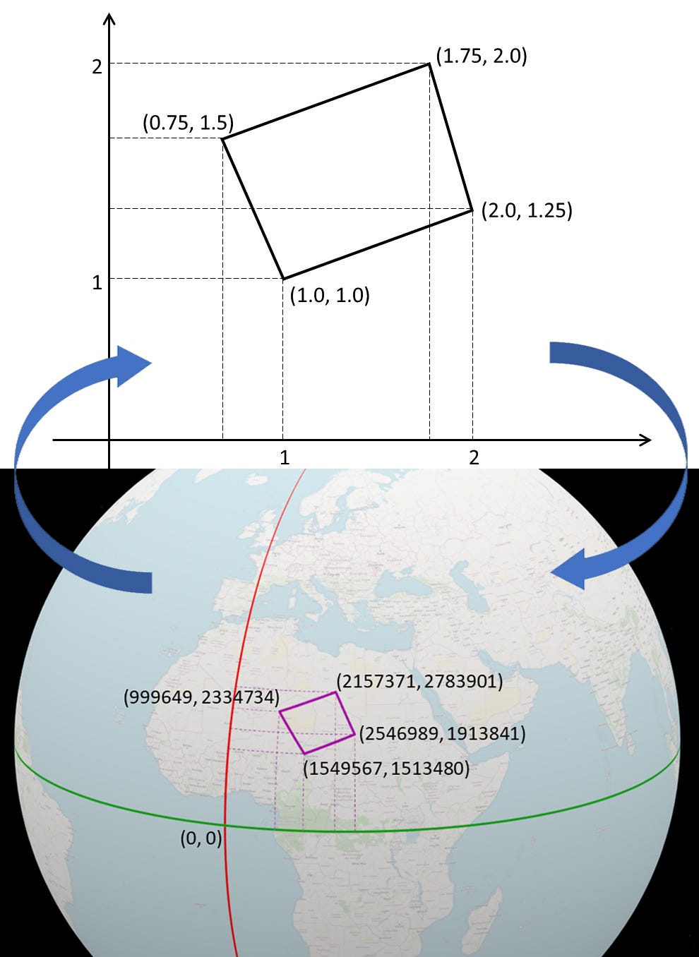 A shape with local coordinates on a plane and the same shape on a globe with geographic coordinates.