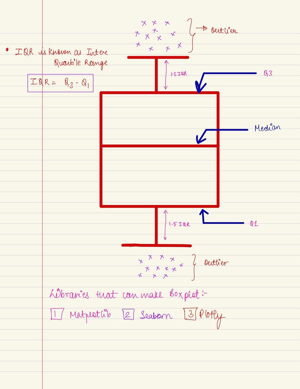 Box PLot