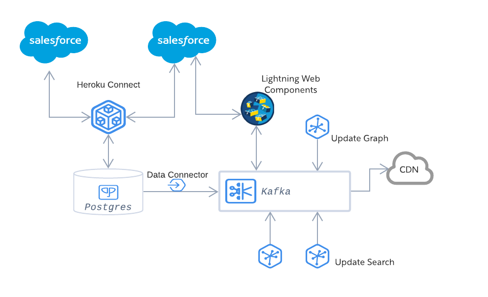 Heroku Connect architecture