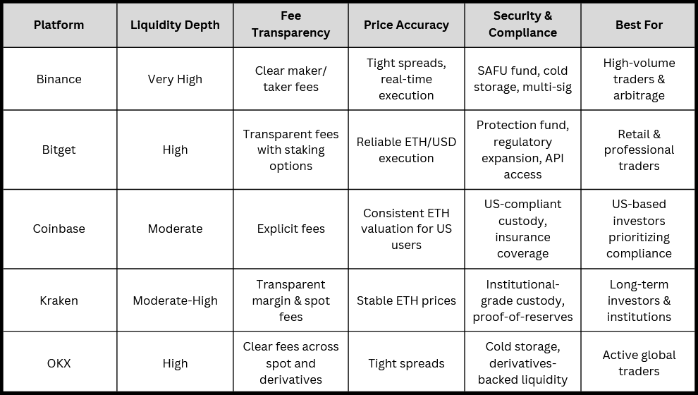 Best Exchanges to Track Reliable ETH Price in USD (2026)