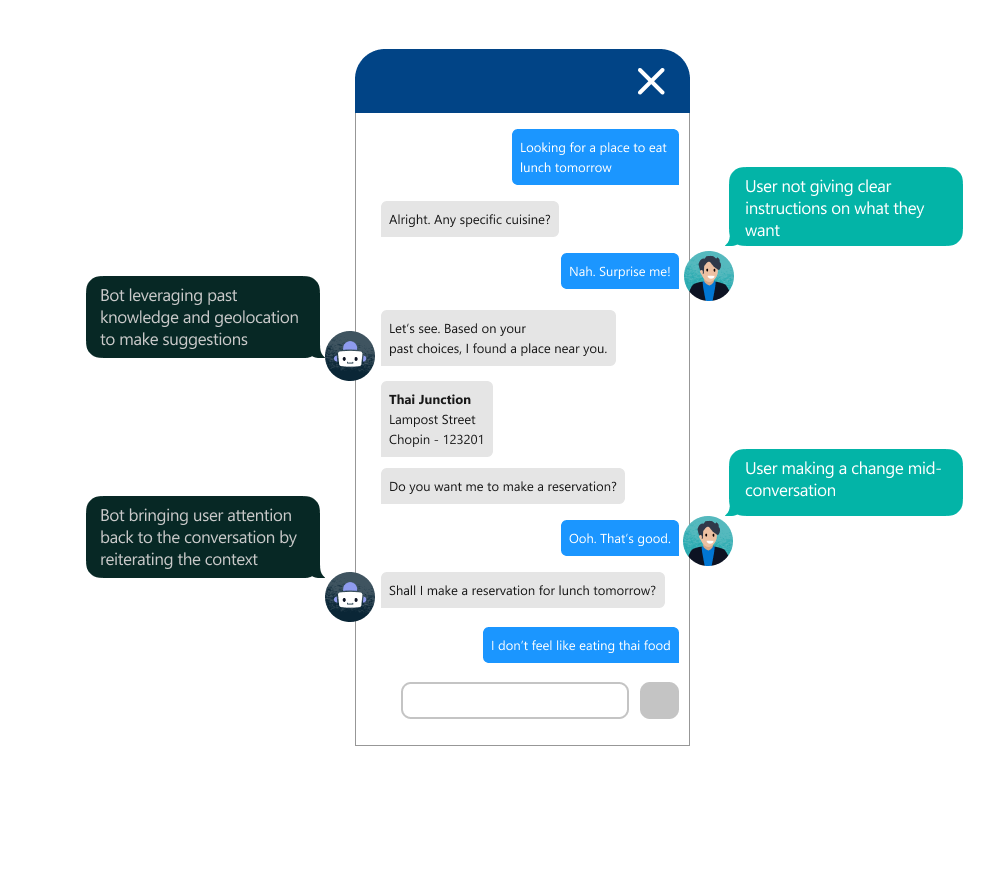 illustration showing how a conversation between a chatbot and a human is not linear. In this example the human is asking the bot for help with finding a place to each lunch.