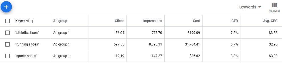 KPIs by keyword.