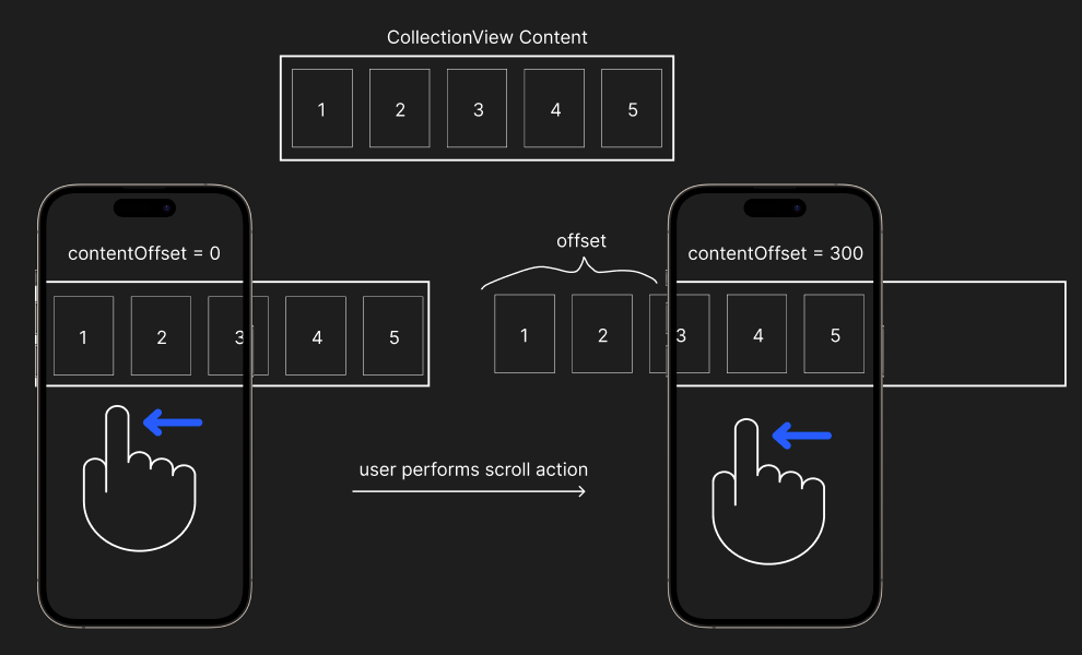 Diagram visualising how scrolling works.