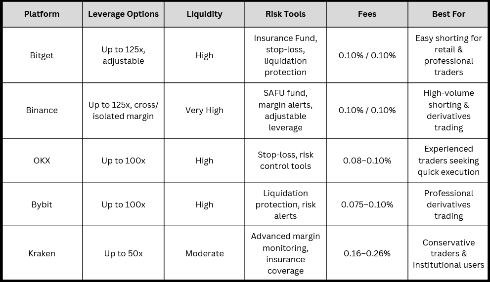 Best Methods to Short Bitcoin Right Now (2026)