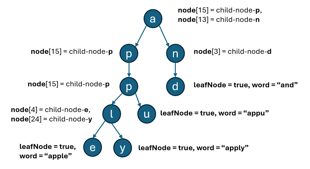 [DSA] Trie Data Structure Implementation