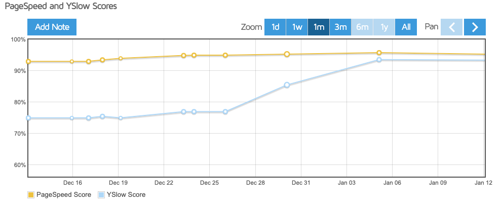 Performance boost website after using webp