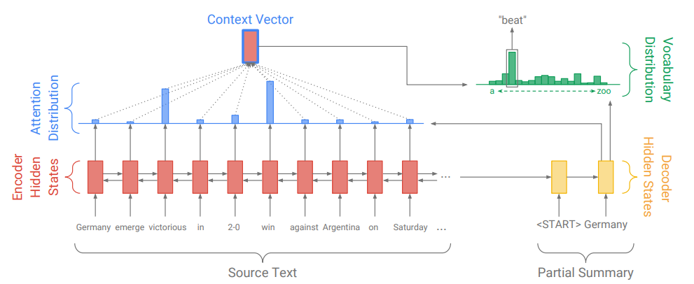 Bridging the Gap in Text Generation: Evaluating the Potential of Pointer-Generator Networks
