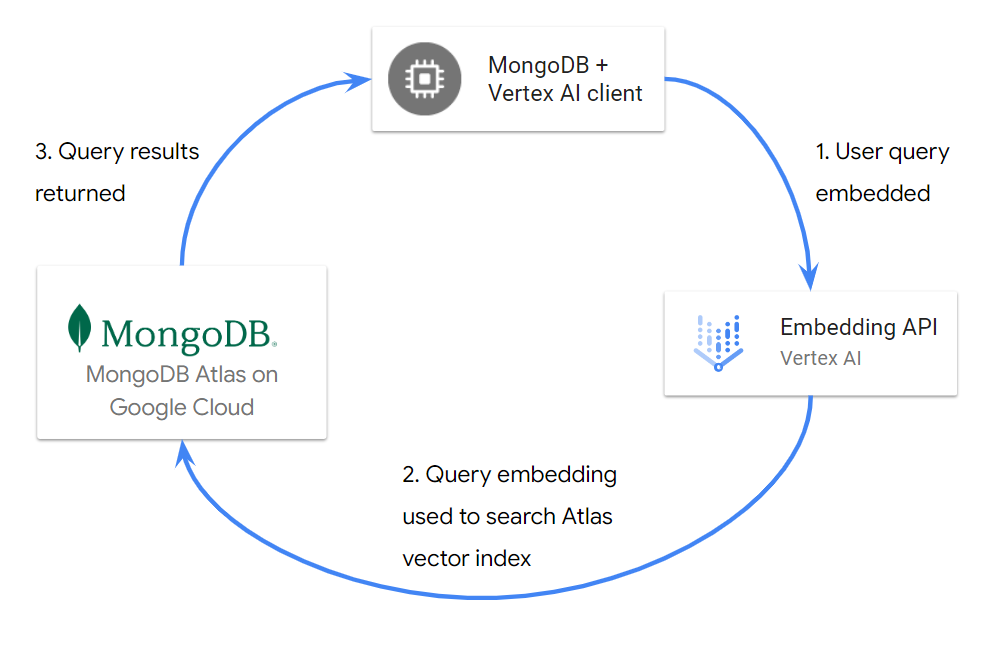 A typical RAG query flow, the user query is embedded using the Vertex AI text embeddings API and the embedding used to query a vector index in MongoDB Atlas.