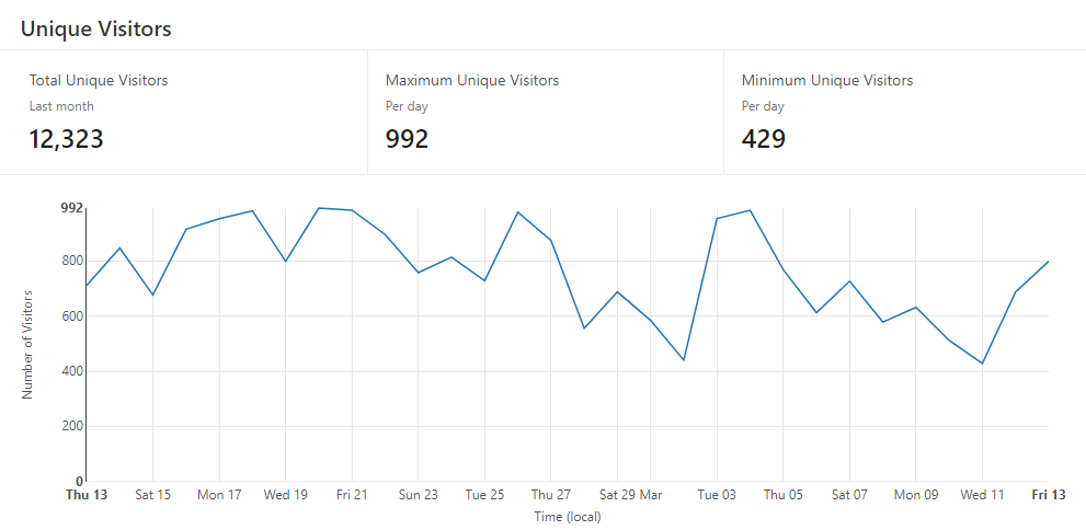 Traffic has also been pretty steady