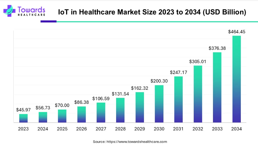 IoT in Healthcare Market to Hit $464 Billion by 2034; Are We Ready for a Fully Connected Care…