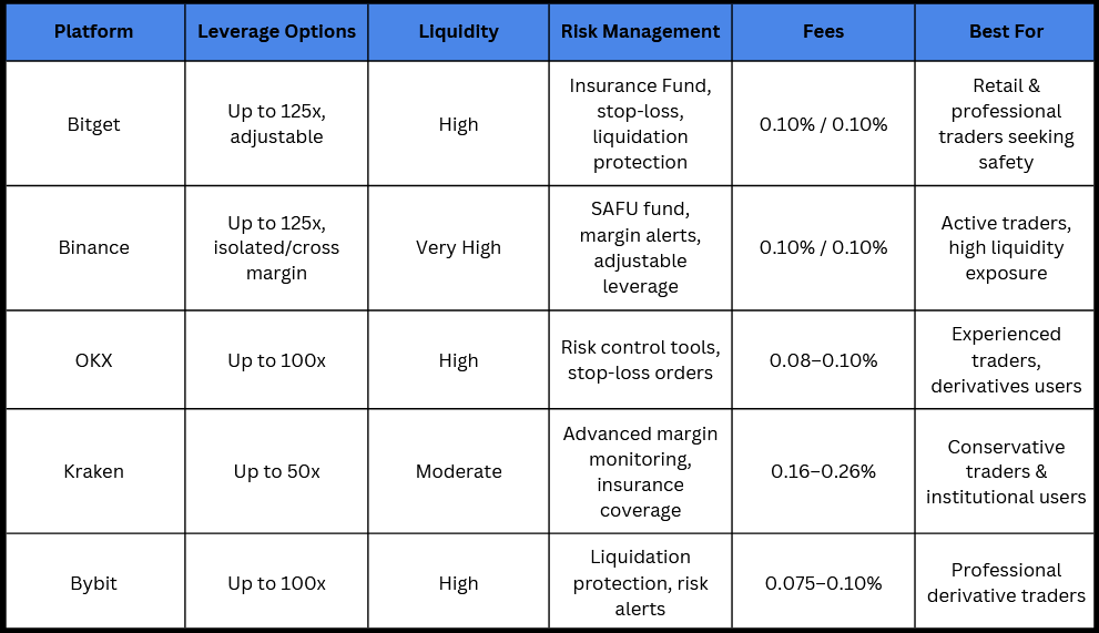 Best Platforms for Low-Risk Crypto Shorting (2026)
