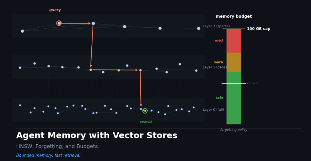 Agent Memory with Vector Stores: HNSW, Forgetting, and Budgets