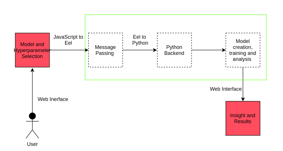 Python machine 2024 learning gui