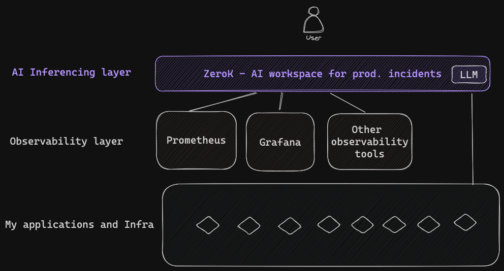 AI Observability layer