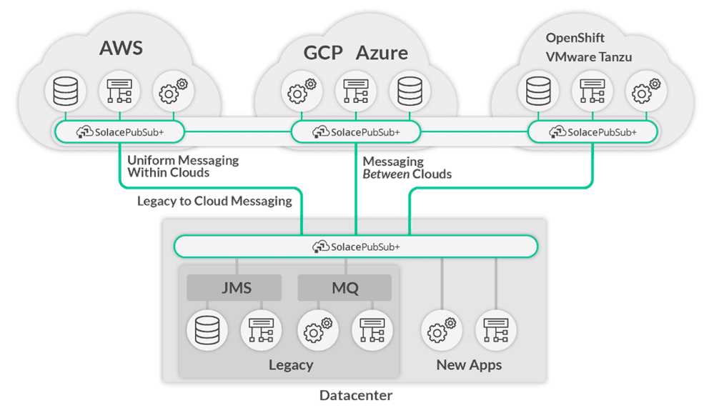 Diagram of an event mesh and multi-cloud environment.