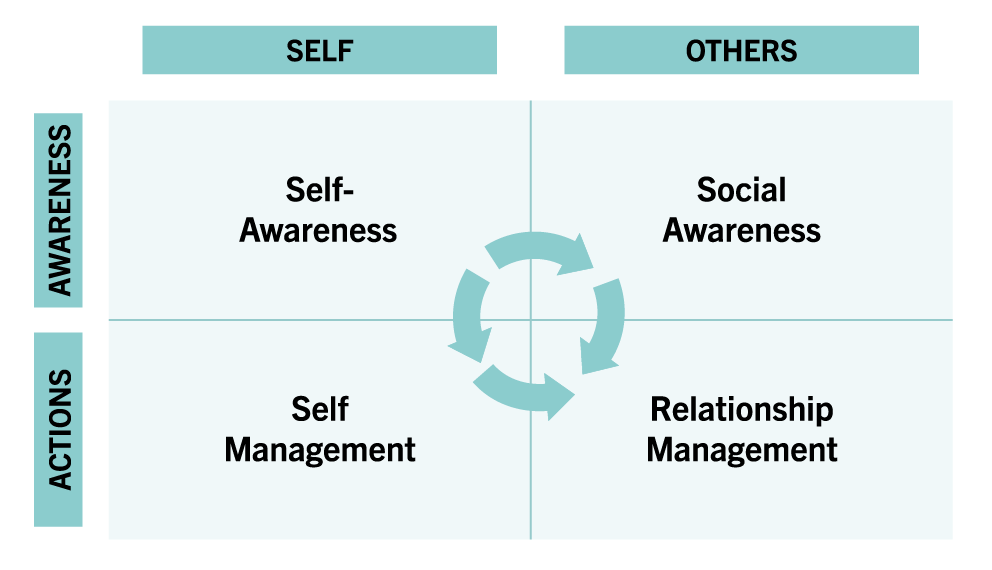 Graphic depicting Emotional Intelligence (EQ)