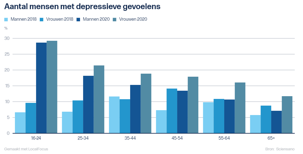 Chart: number of people with depressive feelings