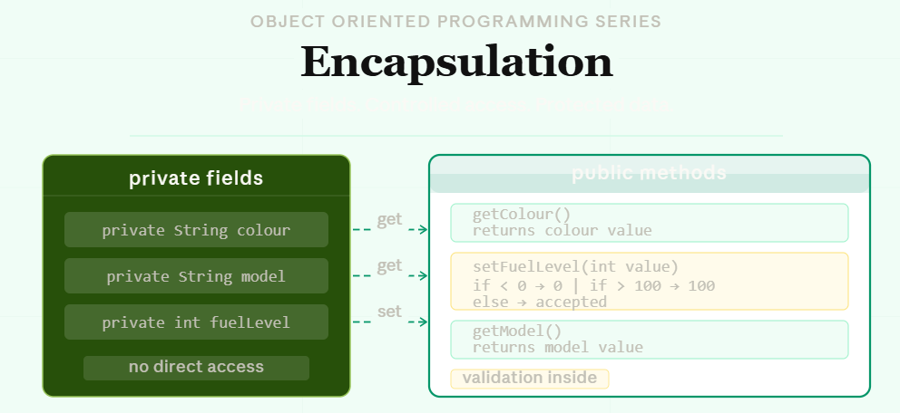 OOP in Java: Encapsulation.