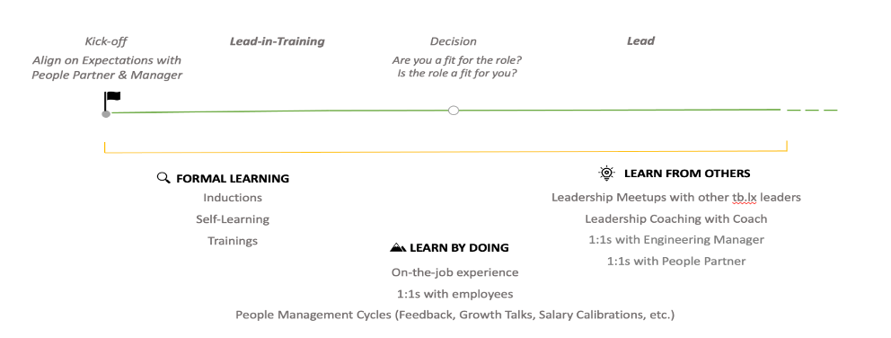 This is a graph mapping out tb.lx’s leadership development process, stage by stage, from start to finish.