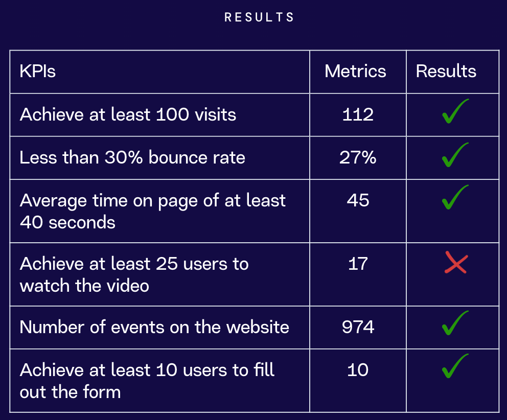 Table that compares the KPIs we proposed with the real metrics we collected on the first 2 weeks after launching PicRadar