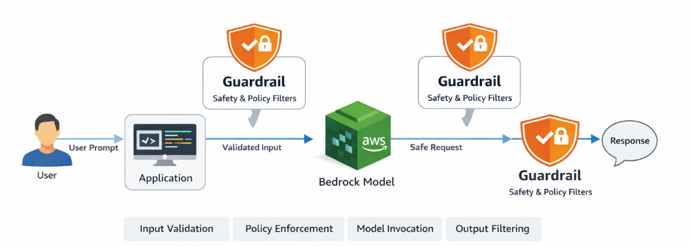 Responsible AI on AWS: Implementing Guardrails, Content Filters, PII Protection, and Grounding with…