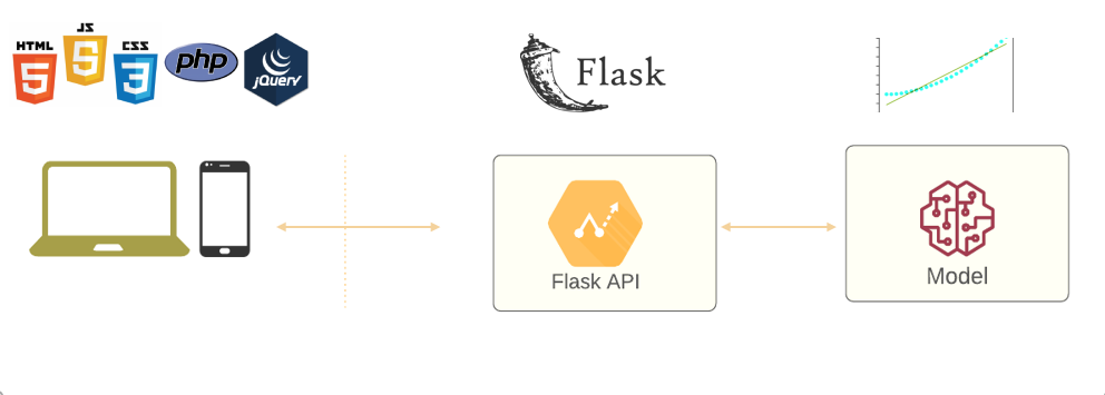 Deploy de um Projeto de Machine Learning com Flask: Previsão de Falha de Maquinário