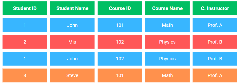 Normalization and Denormalization in SQL: Which One Should Be Used?