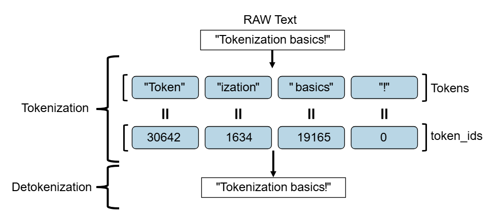 Unigram Tokenization: Designing the Vocabulary Boundary of an LLM