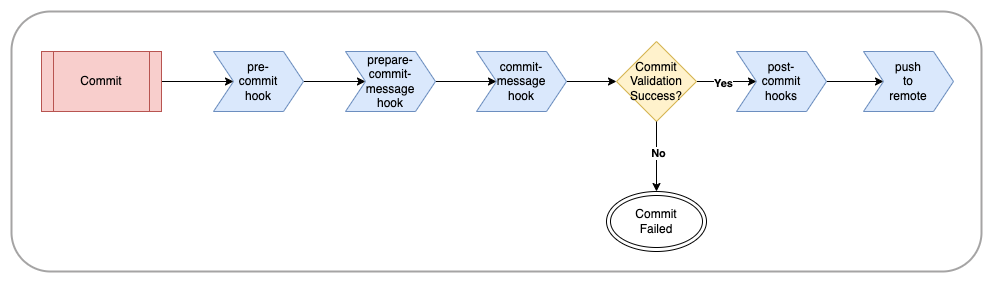 git commit lifecycle