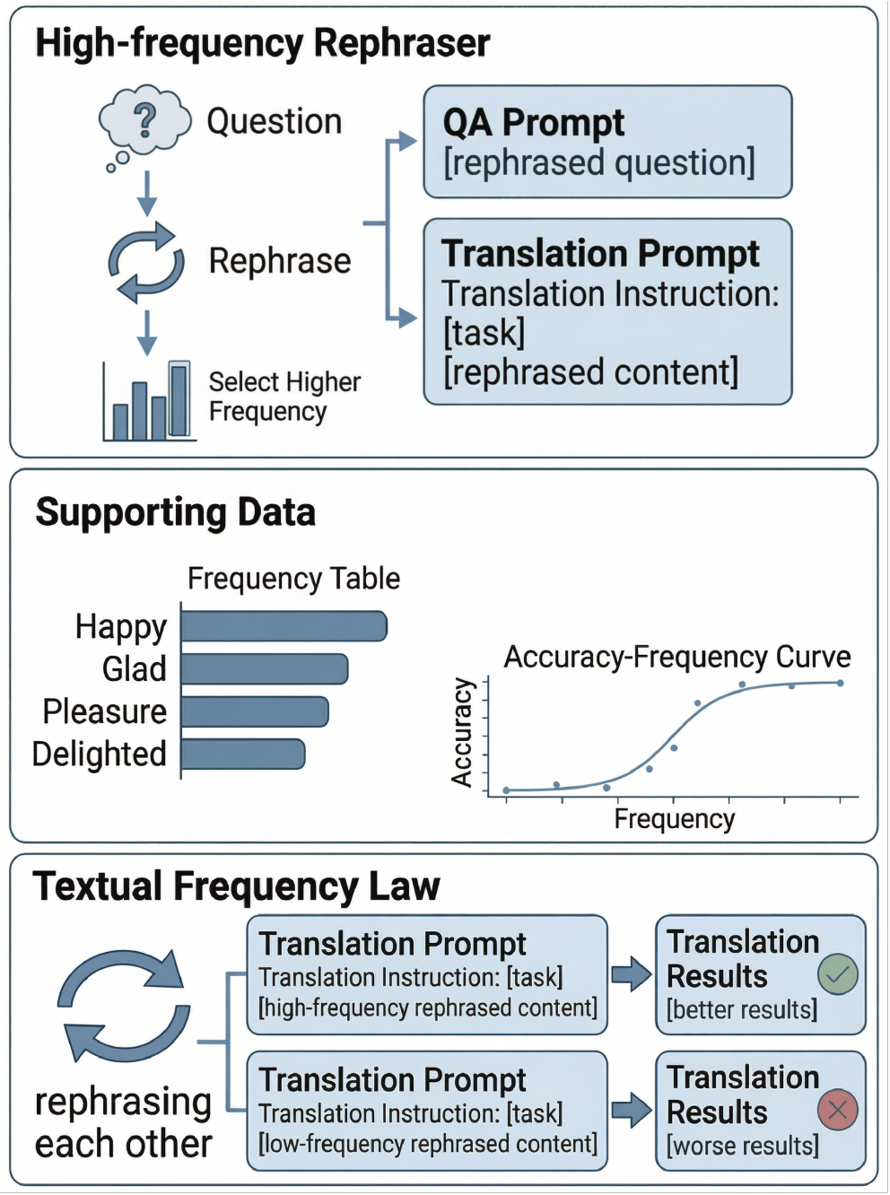 Adam’s Law: The Hidden Textual Frequency Cheat Code for LLMs