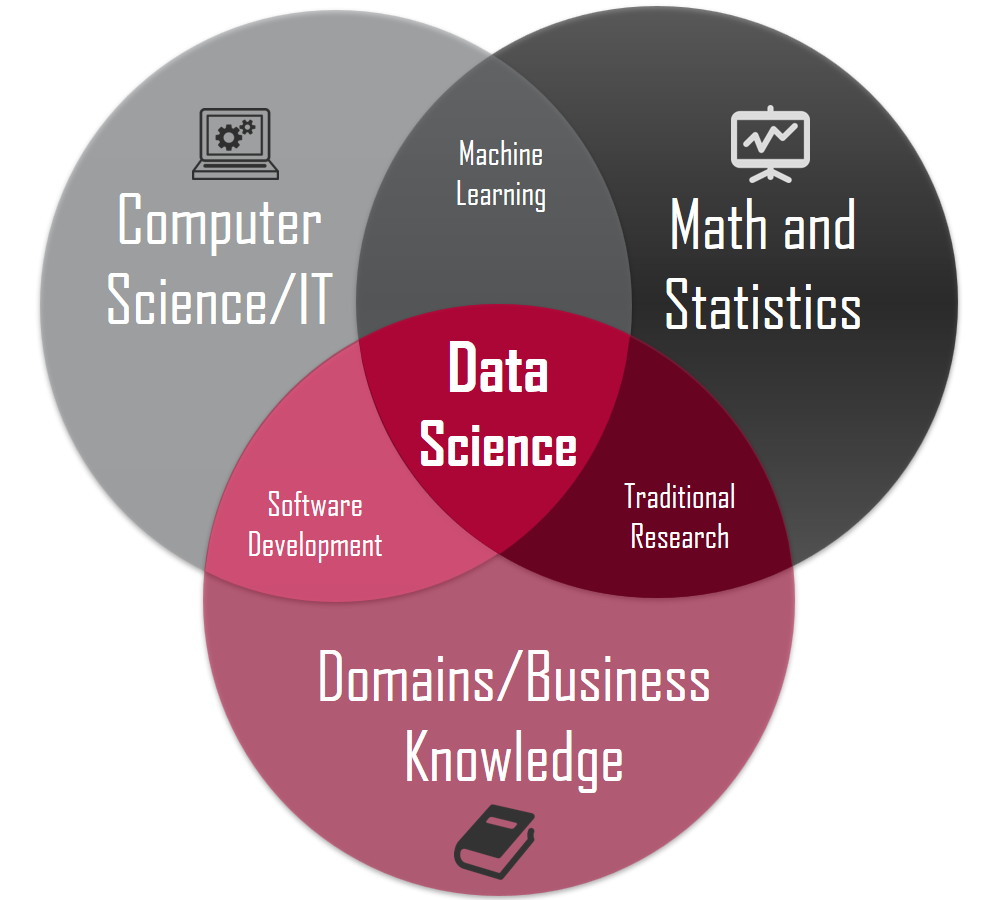 Alguns conceitos fundamentais na área de ciência de dados. Imagem via: https://towardsdatascience.com/introduction-to-statist