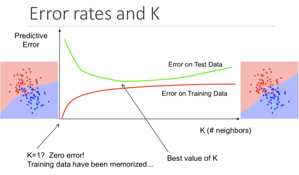Error rate and K. Credit: http://sameersingh.org/courses/gml/fa17/sched.html