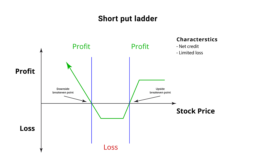 short put ladder breakeven points