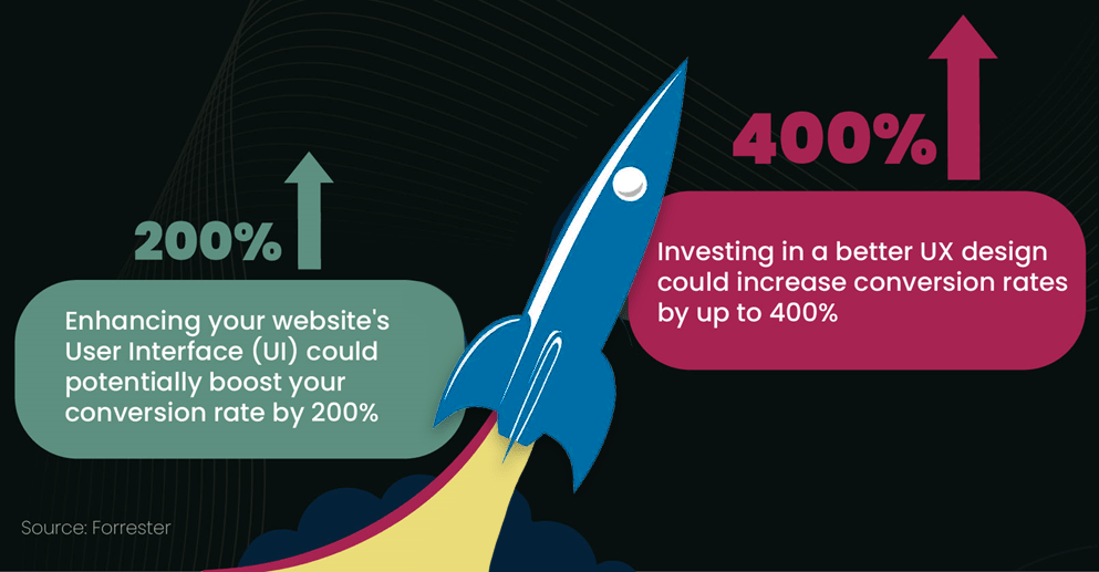 Illustration showing a well-designed user interface could raise a website’s conversion rate by up to a 200%, and a better UX design could yield conversion rates up to 400%.