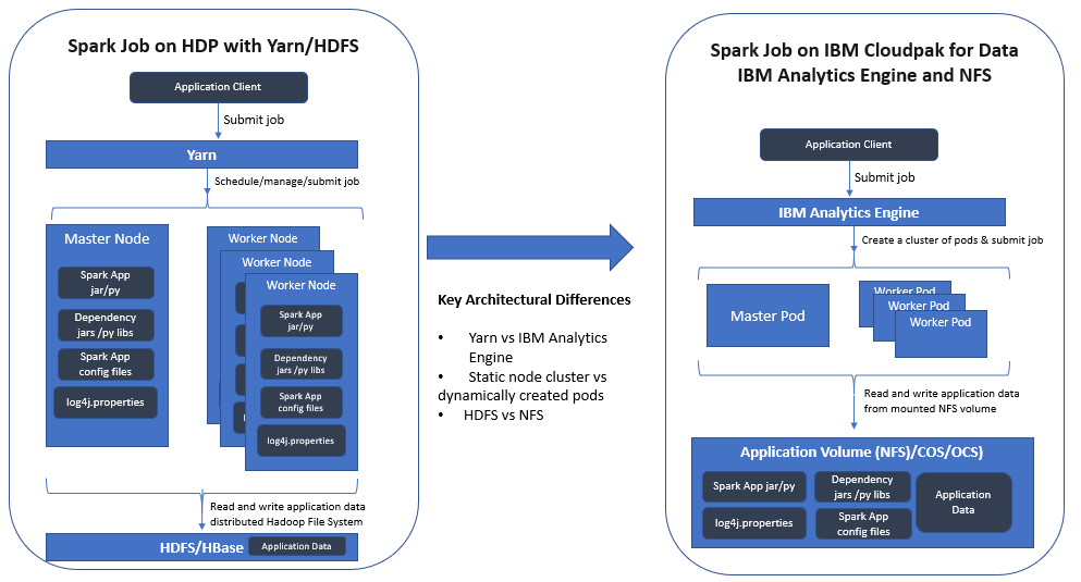 A diagram showing the mapping between Spark Job on HDP with Yarn/HDFS and Spark Job on IBM Cloud Pak for Data, IBM Analytics Engine, and NFS
