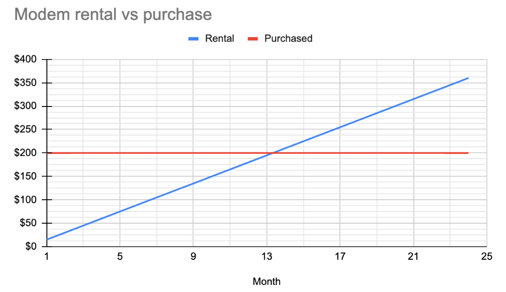 A chart showing $15 per month versus $200 one-time purchase. The lines intersect shortly after 13 months.