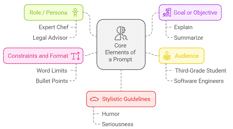 Prompt Engineering: Unlocking the Full Potential of Large Language Models